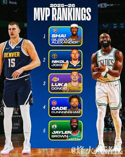 MVP榜:约基奇稳居榜首 杰伦-布朗飙升至第五 MVP榜:约基奇稳居榜首 杰伦-布朗飙升至第五